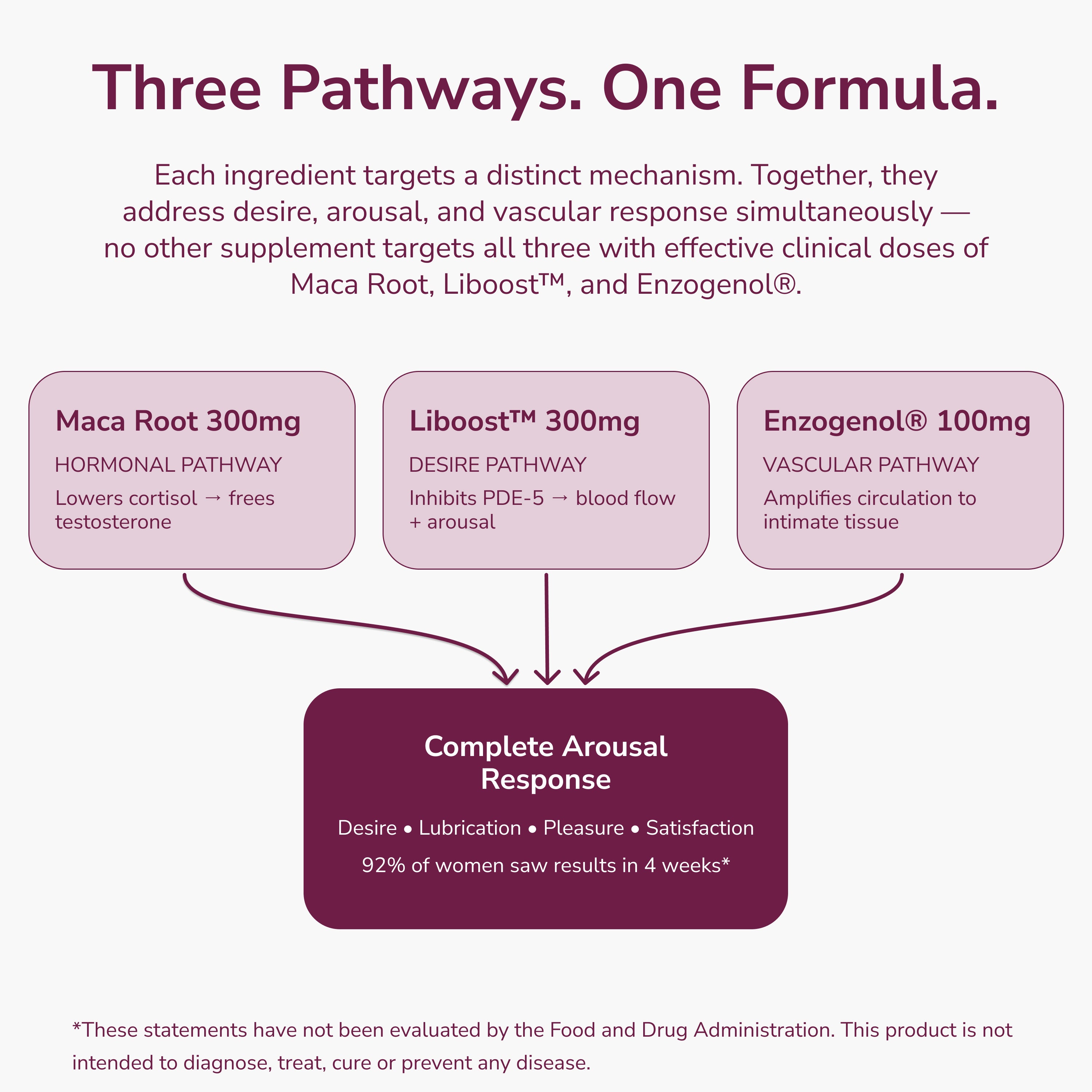 Three Pathways, one formula