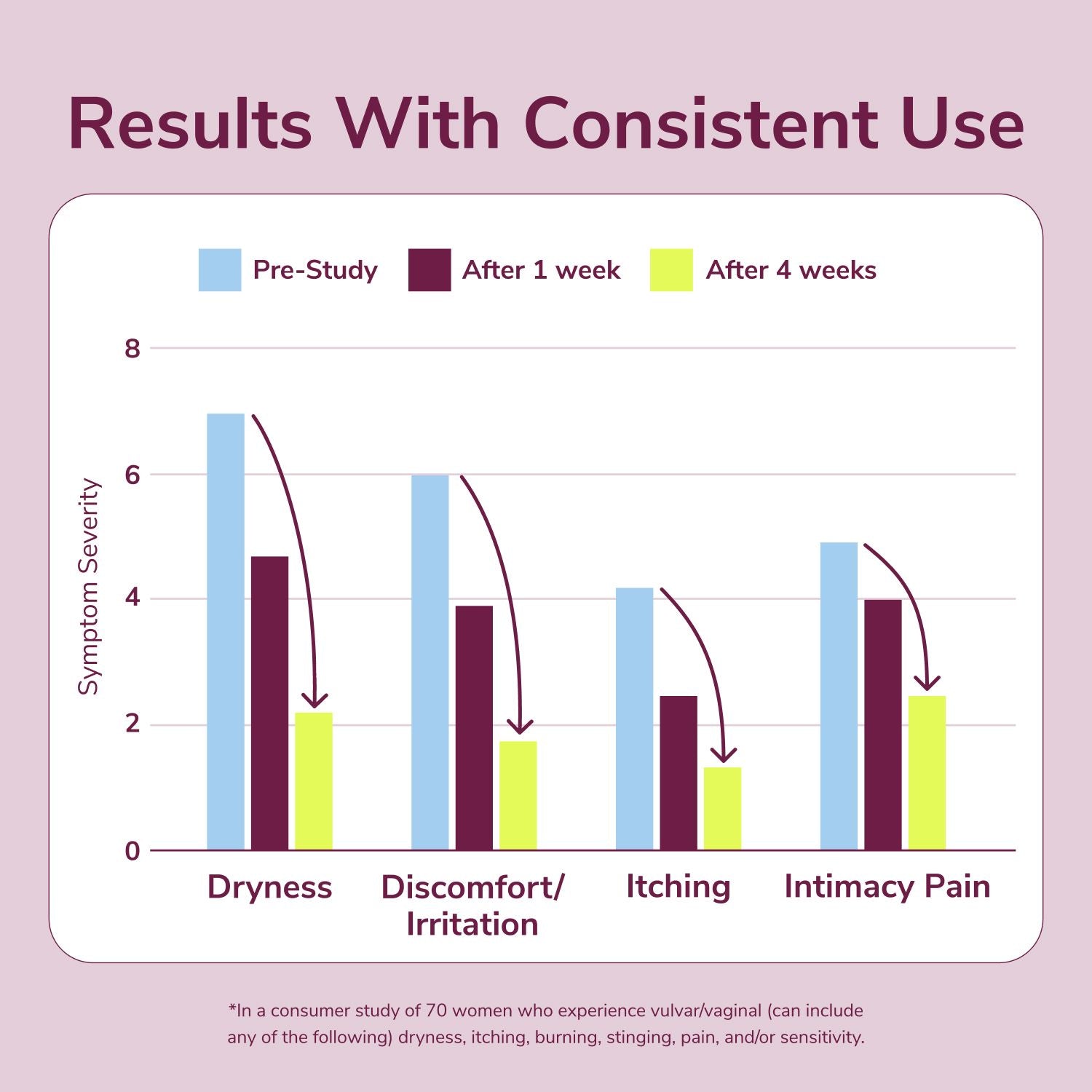 Results with Consistent use