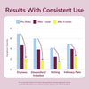 Results with Consistent use