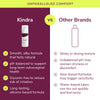 Comparison chart between Kindra and other brands of lubricants